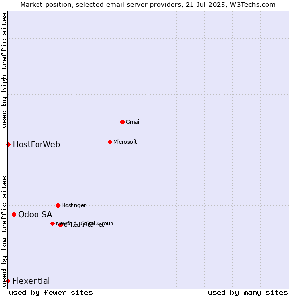 Market position of Odoo SA vs. HostForWeb vs. Flexential