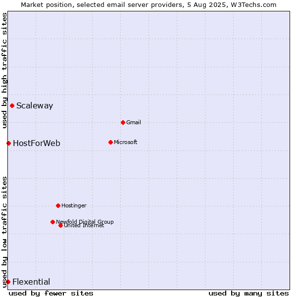 Market position of Scaleway vs. HostForWeb vs. Flexential