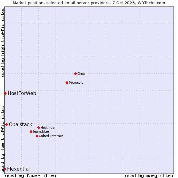 Market position of Opalstack vs. HostForWeb vs. Flexential