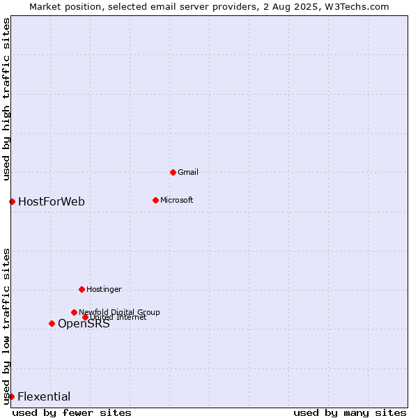 Market position of OpenSRS vs. HostForWeb vs. Flexential