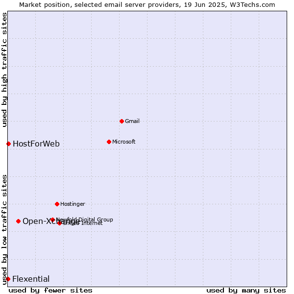Market position of Open-Xchange vs. HostForWeb vs. Flexential