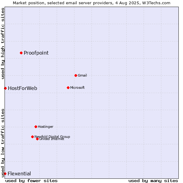 Market position of Proofpoint vs. HostForWeb vs. Flexential