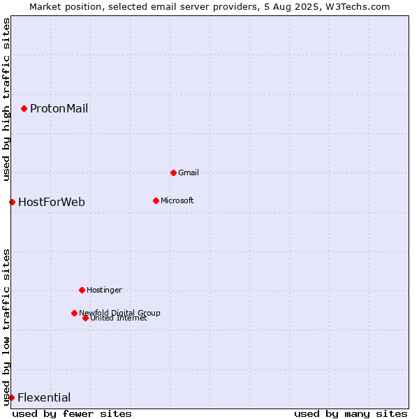 Market position of ProtonMail vs. HostForWeb vs. Flexential