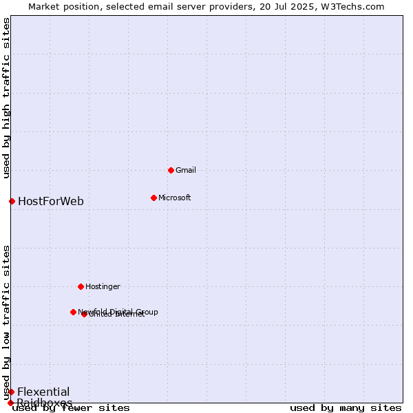 Market position of HostForWeb vs. Flexential vs. Raidboxes
