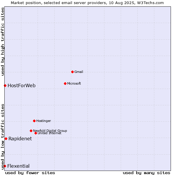 Market position of Rapidenet vs. HostForWeb vs. Flexential