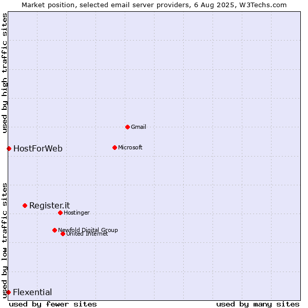 Market position of Register.it vs. HostForWeb vs. Flexential
