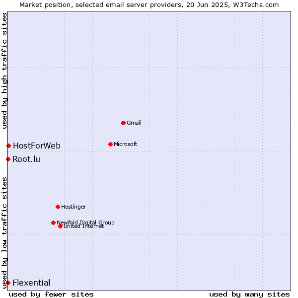 Market position of HostForWeb vs. Root.lu vs. Flexential