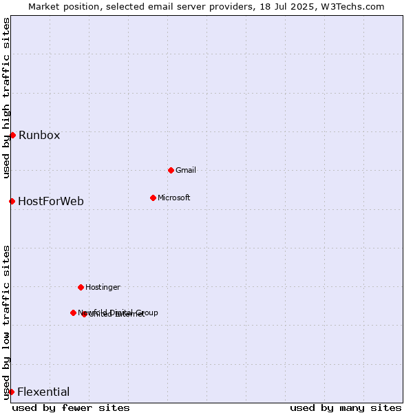 Market position of Runbox vs. HostForWeb vs. Flexential
