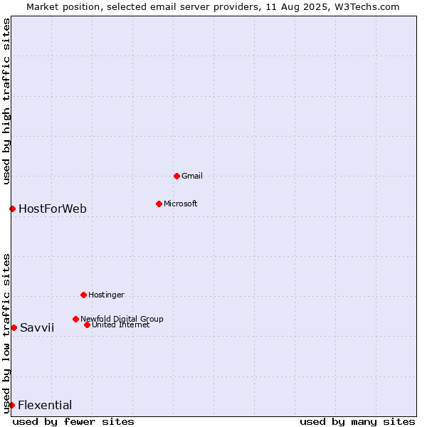 Market position of Savvii vs. HostForWeb vs. Flexential