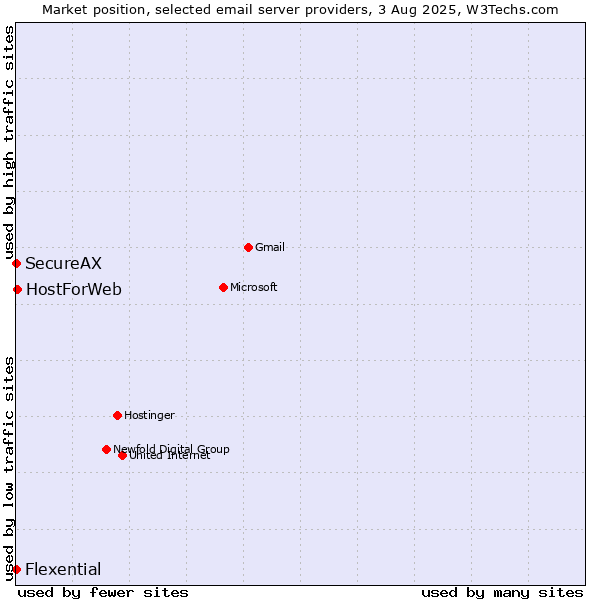 Market position of HostForWeb vs. SecureAX vs. Flexential