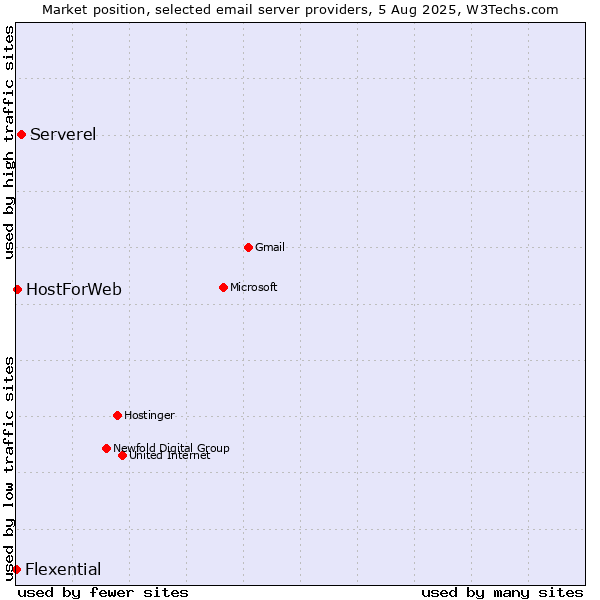 Market position of Serverel vs. HostForWeb vs. Flexential
