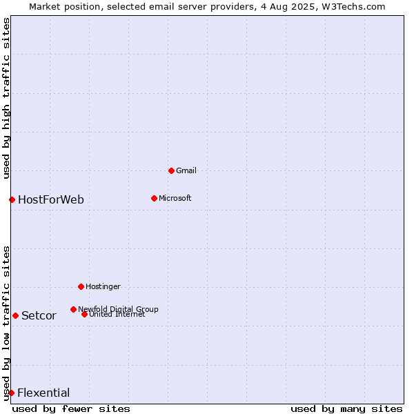 Market position of Setcor vs. HostForWeb vs. Flexential