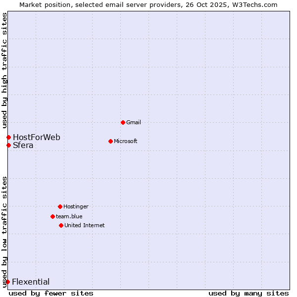 Market position of Sfera vs. HostForWeb vs. Flexential