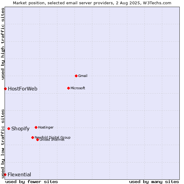 Market position of Shopify vs. HostForWeb vs. Flexential