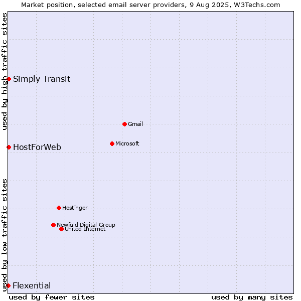 Market position of HostForWeb vs. Simply Transit vs. Flexential