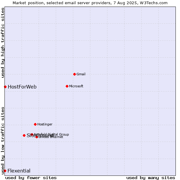 Market position of SiteGround vs. HostForWeb vs. Flexential
