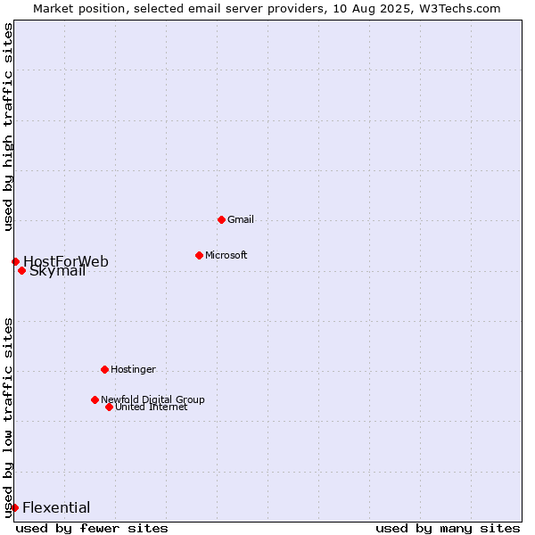 Market position of Skymail vs. HostForWeb vs. Flexential