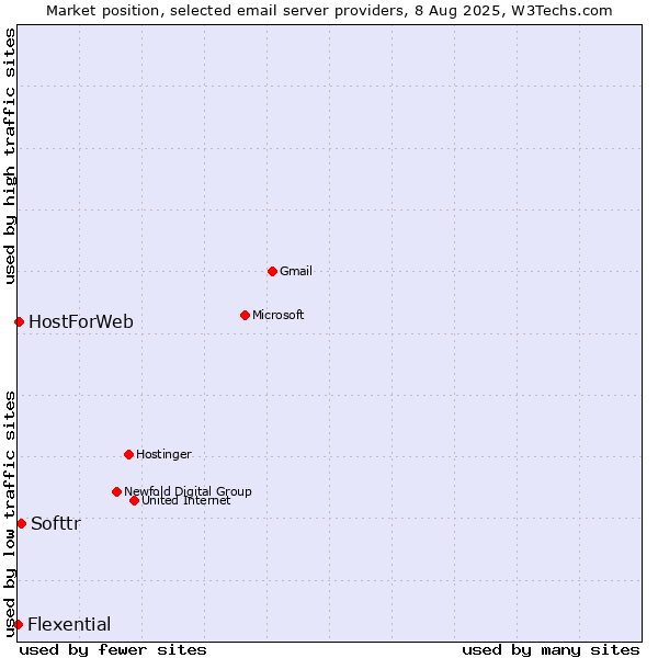 Market position of Softtr vs. HostForWeb vs. Flexential
