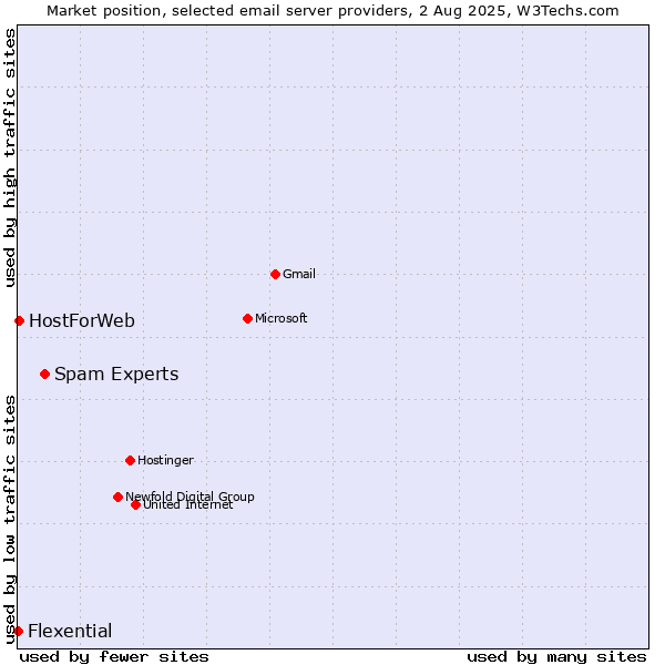 Market position of Spam Experts vs. HostForWeb vs. Flexential