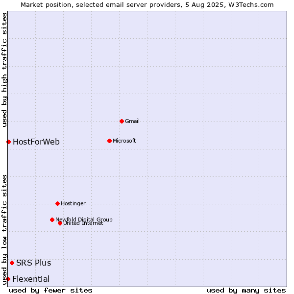 Market position of SRS Plus vs. HostForWeb vs. Flexential