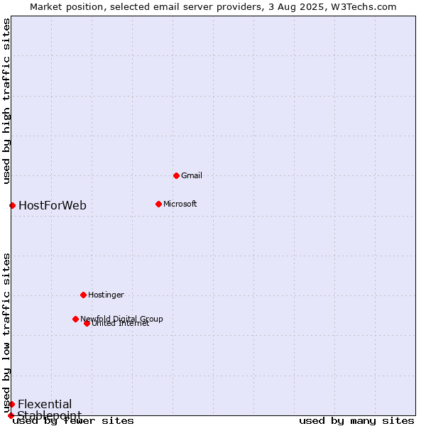 Market position of HostForWeb vs. Flexential vs. Stablepoint