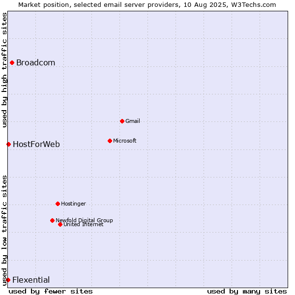 Market position of Broadcom vs. HostForWeb vs. Flexential