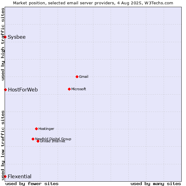 Market position of HostForWeb vs. Sysbee vs. Flexential