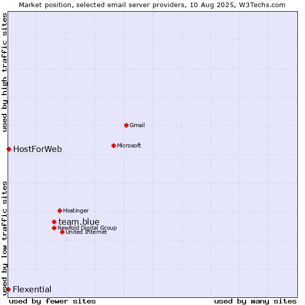 Market position of team.blue vs. HostForWeb vs. Flexential