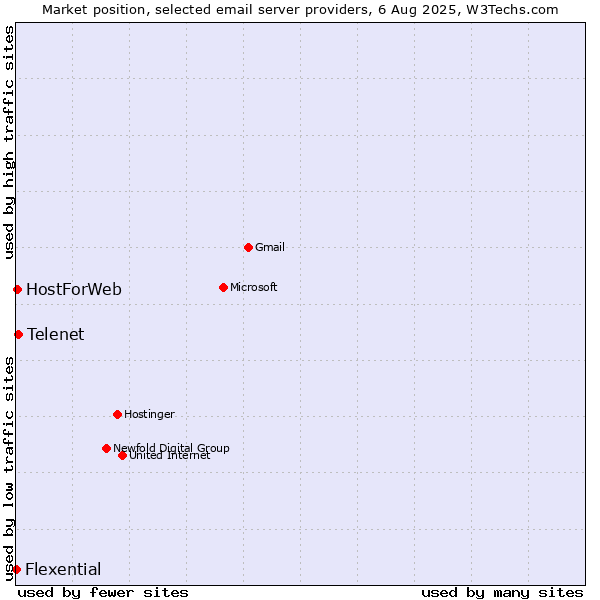 Market position of Telenet vs. HostForWeb vs. Flexential