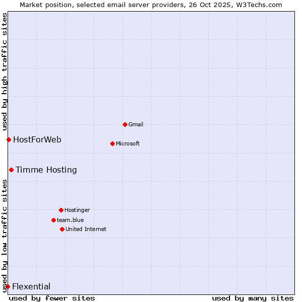 Market position of Timme Hosting vs. HostForWeb vs. Flexential
