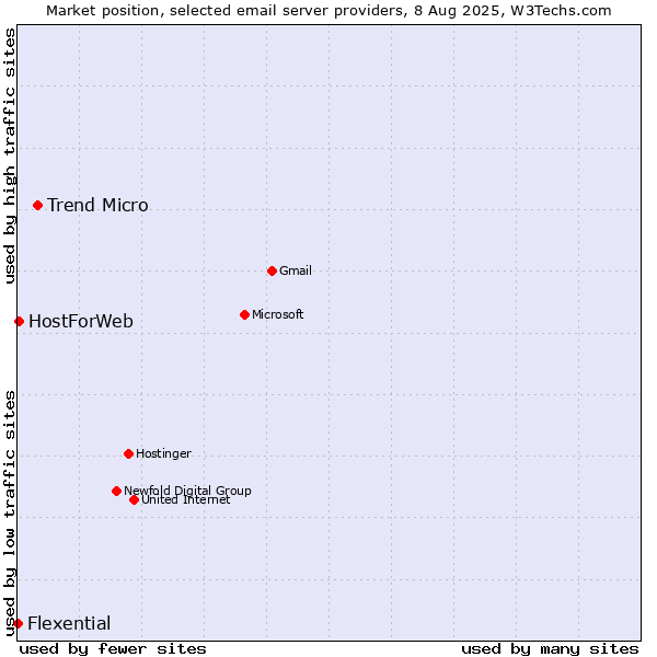 Market position of Trend Micro vs. HostForWeb vs. Flexential