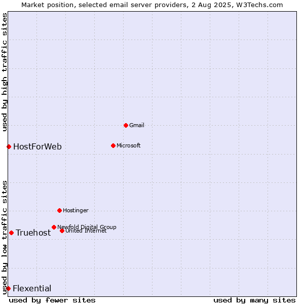 Market position of Truehost vs. HostForWeb vs. Flexential