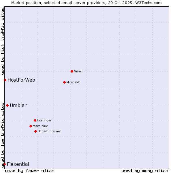 Market position of Umbler vs. HostForWeb vs. Flexential