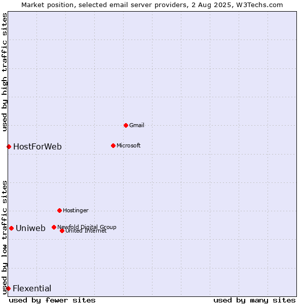 Market position of Uniweb vs. HostForWeb vs. Flexential