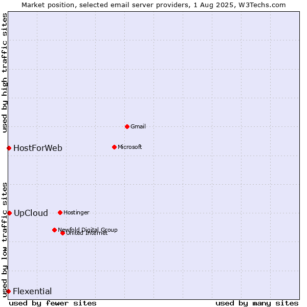 Market position of UpCloud vs. HostForWeb vs. Flexential