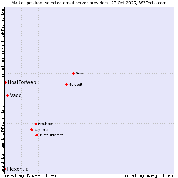 Market position of Vade vs. HostForWeb vs. Flexential