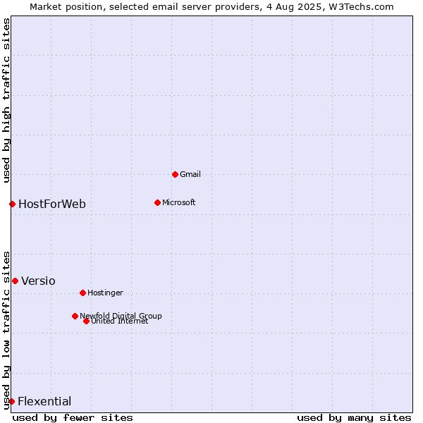 Market position of Versio vs. HostForWeb vs. Flexential