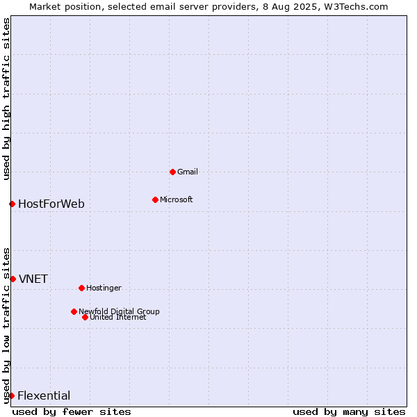Market position of VNET vs. HostForWeb vs. Flexential
