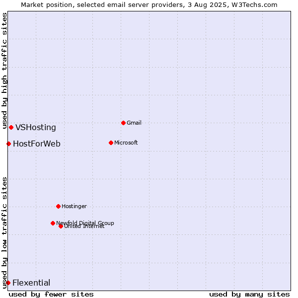 Market position of VSHosting vs. HostForWeb vs. Flexential