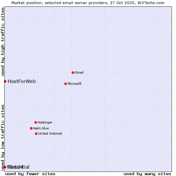 Market position of Web24 vs. HostForWeb vs. Flexential