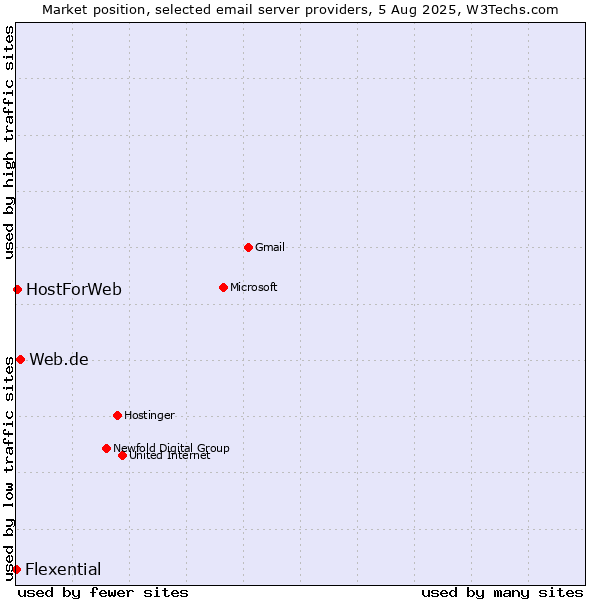 Market position of Web.de vs. HostForWeb vs. Flexential