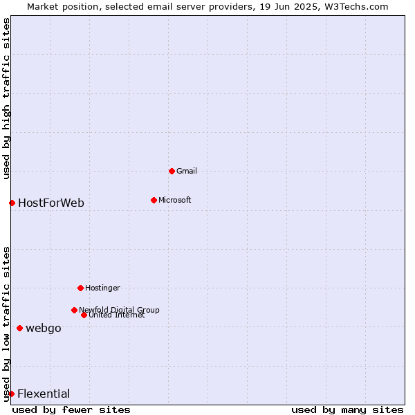 Market position of webgo vs. HostForWeb vs. Flexential
