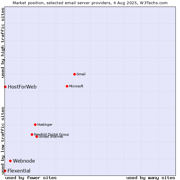 Market position of Webnode vs. HostForWeb vs. Flexential