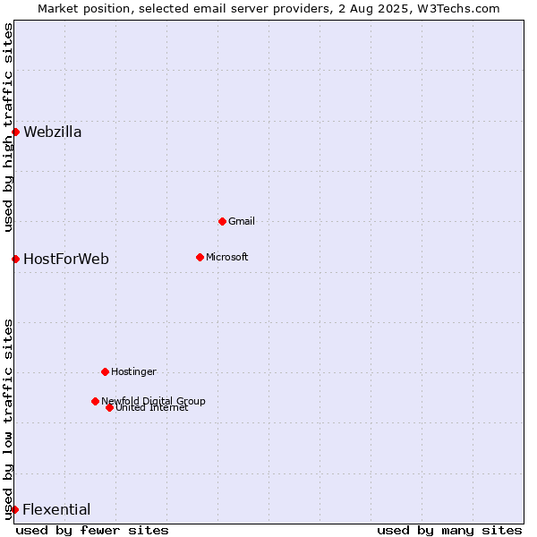 Market position of HostForWeb vs. Webzilla vs. Flexential