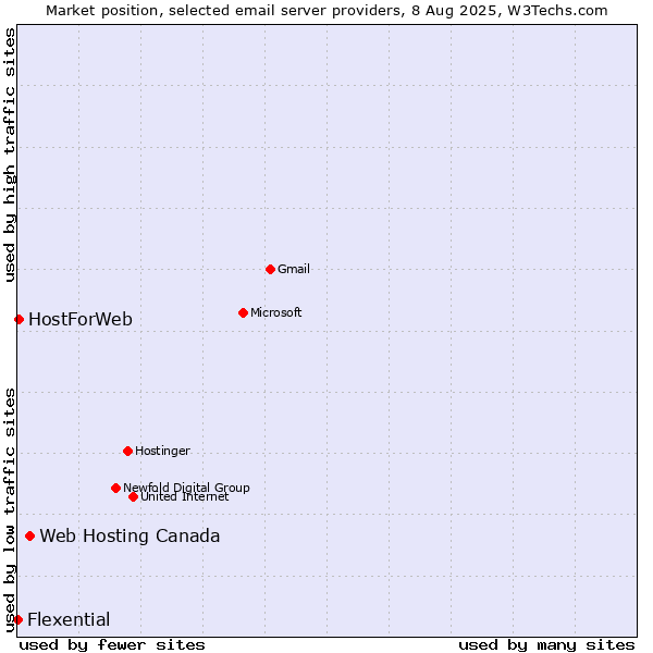 Market position of Web Hosting Canada vs. HostForWeb vs. Flexential