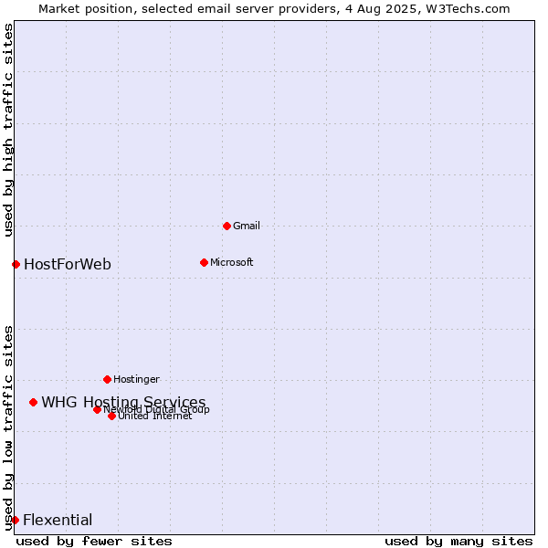 Market position of WHG Hosting Services vs. HostForWeb vs. Flexential