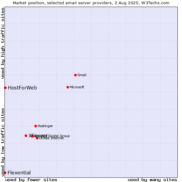Market position of XServer vs. HostForWeb vs. Flexential