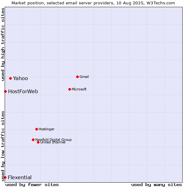 Market position of Yahoo vs. HostForWeb vs. Flexential