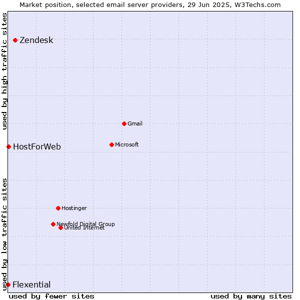 Market position of Zendesk vs. HostForWeb vs. Flexential