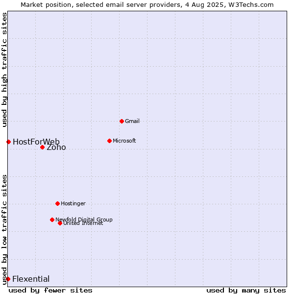 Market position of Zoho vs. HostForWeb vs. Flexential